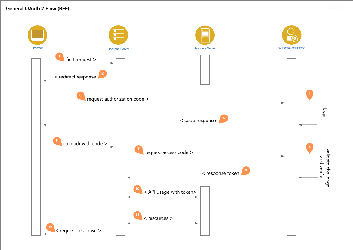 Backend For Frontend Schema