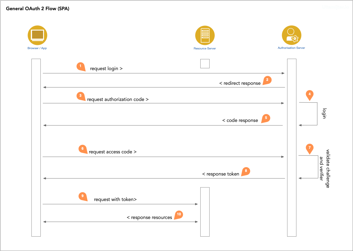 Single Page Application Schema